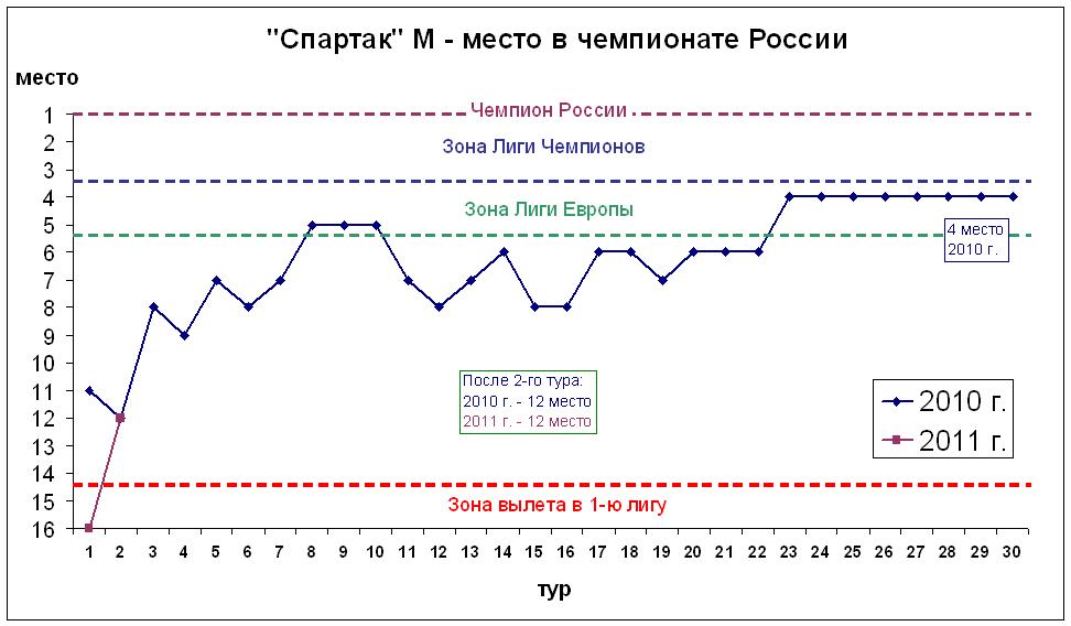 Место в чемпионате России
