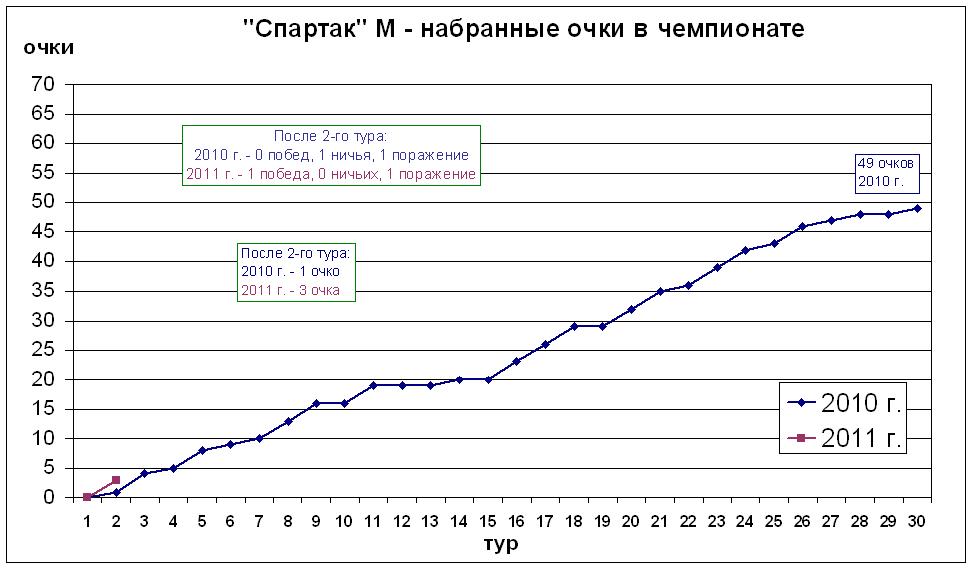 Набранные очки в чемпионате