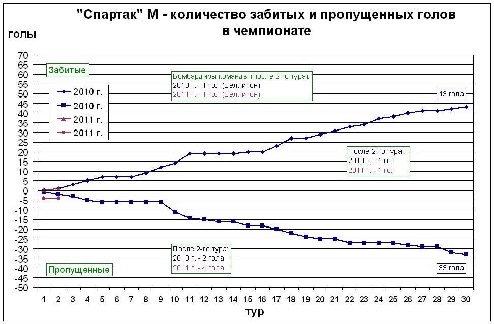 Количество забитых и пропущенных голов в чемпионате