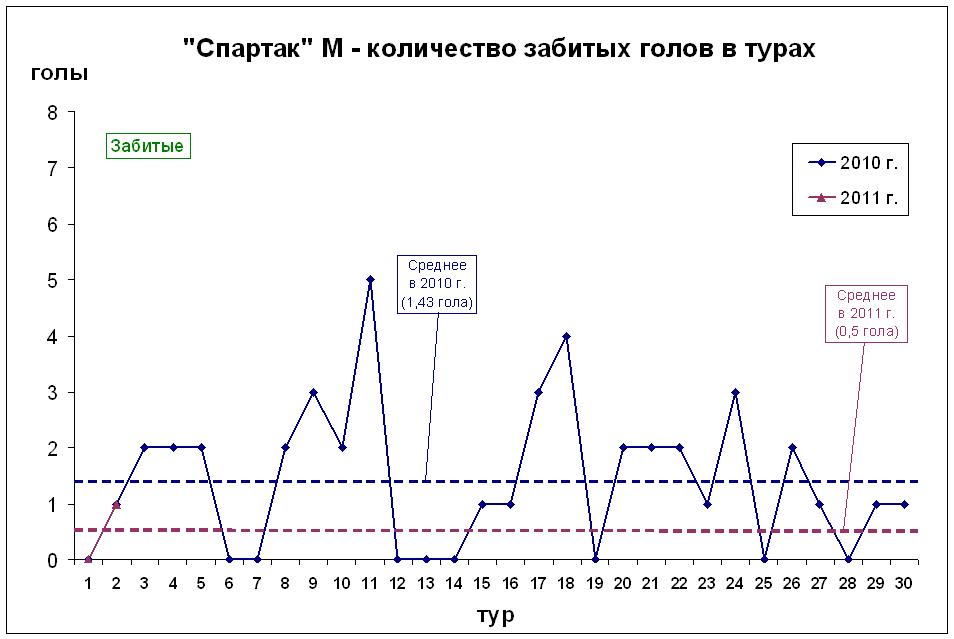 Количество забитых голов в турах