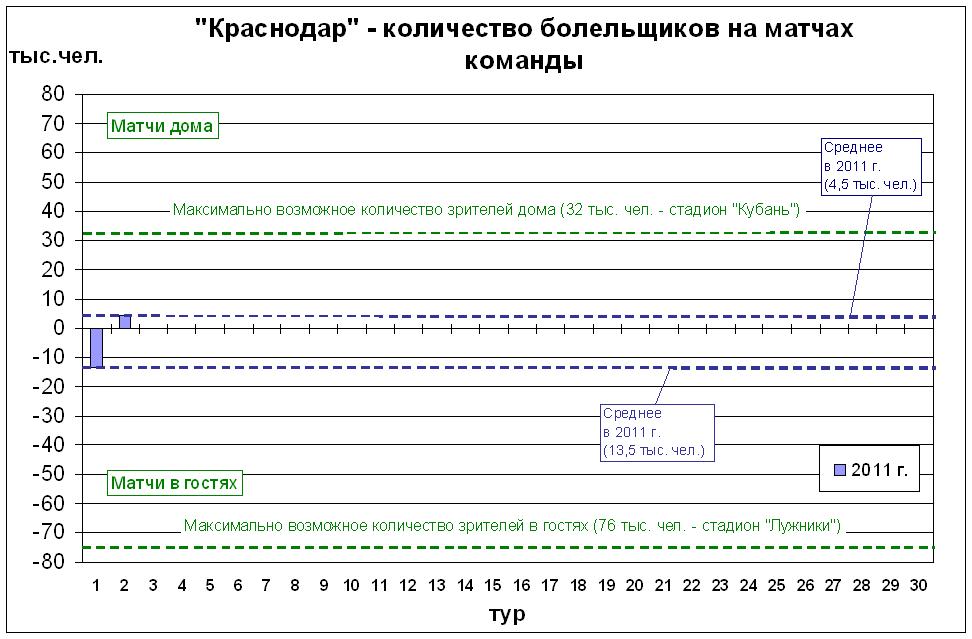 Количество болельщиков на матчах команды