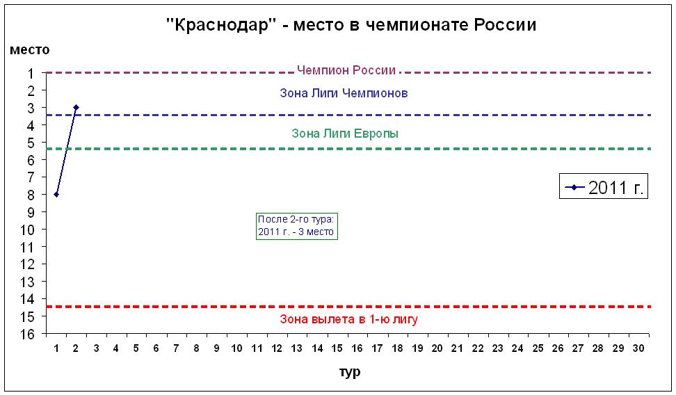 Место в чемпионате России