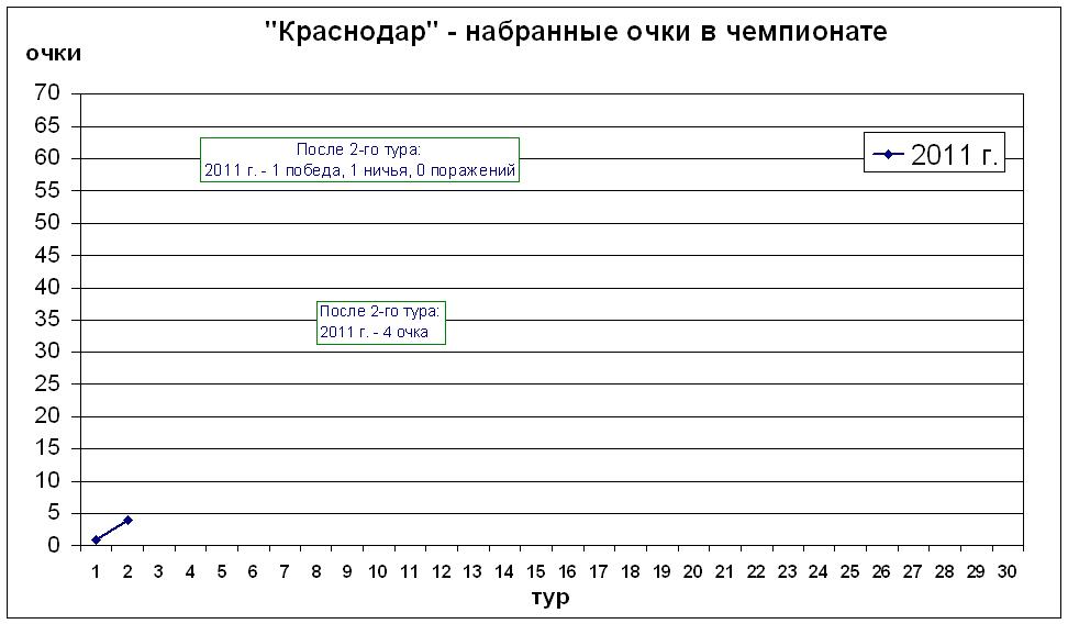 Набранные очки в чемпионате