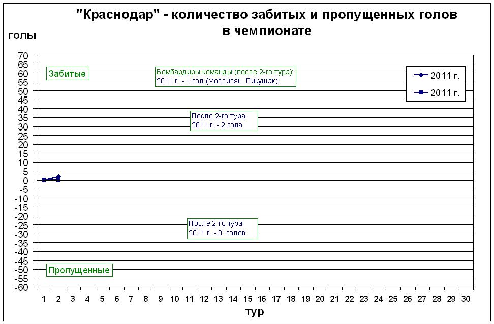 Количество забитых и пропущенных голов в чемпионате