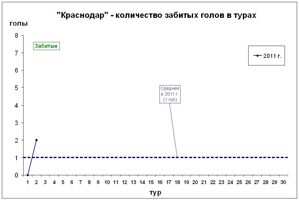 Количество забитых голов в турах