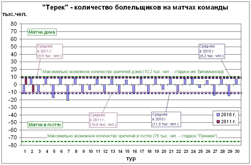 Количество болельщиков на матчах команды