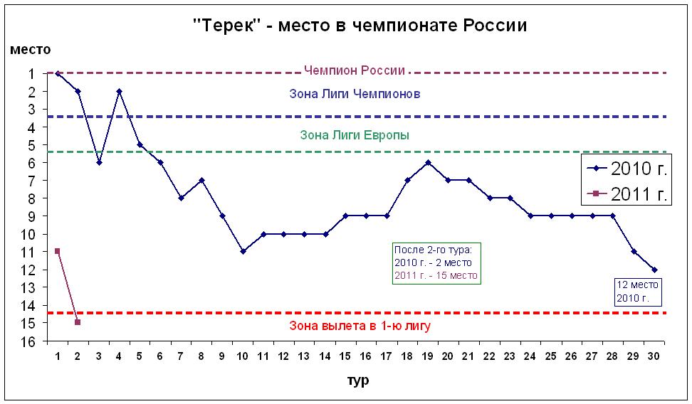Место в чемпионате России