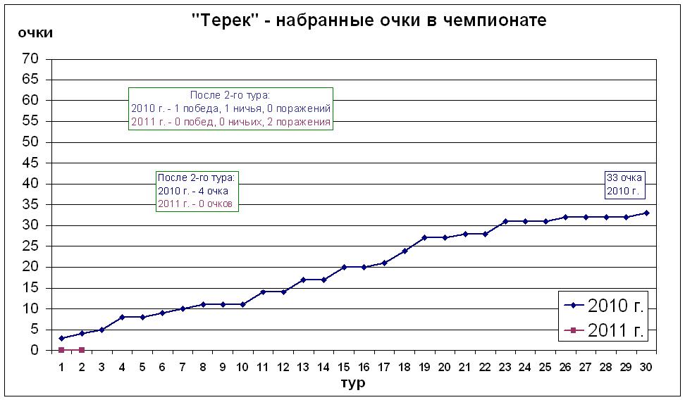 Набранные очки в чемпионате