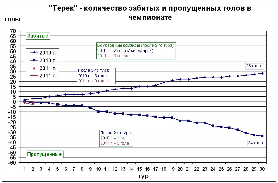 Количество забитых и пропущенных голов в чемпионате