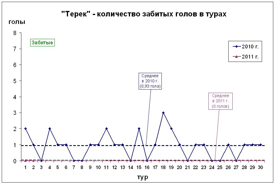 Количество забитых голов в турах