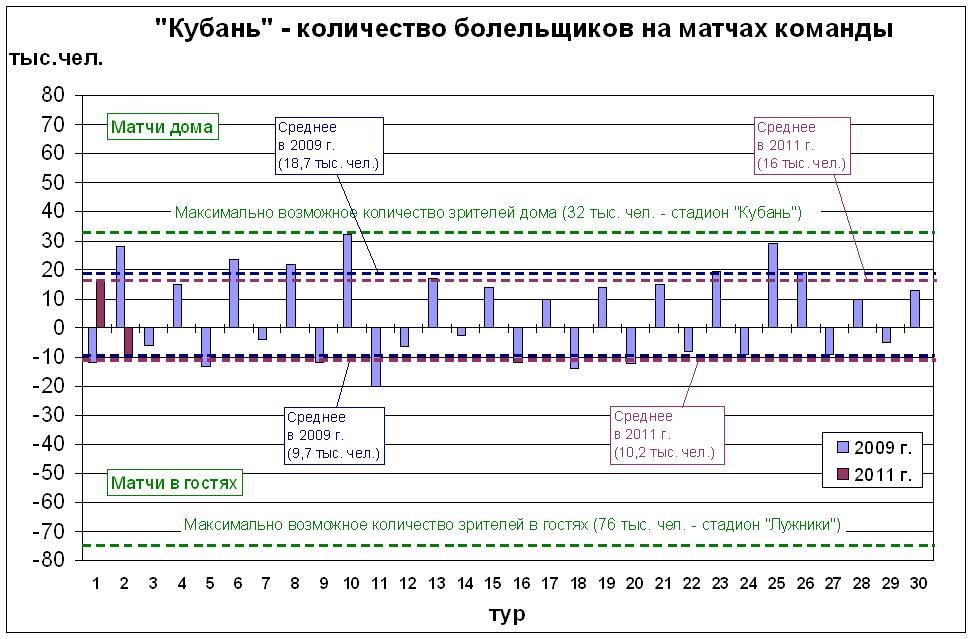 Количество болельщиков на матчах команды