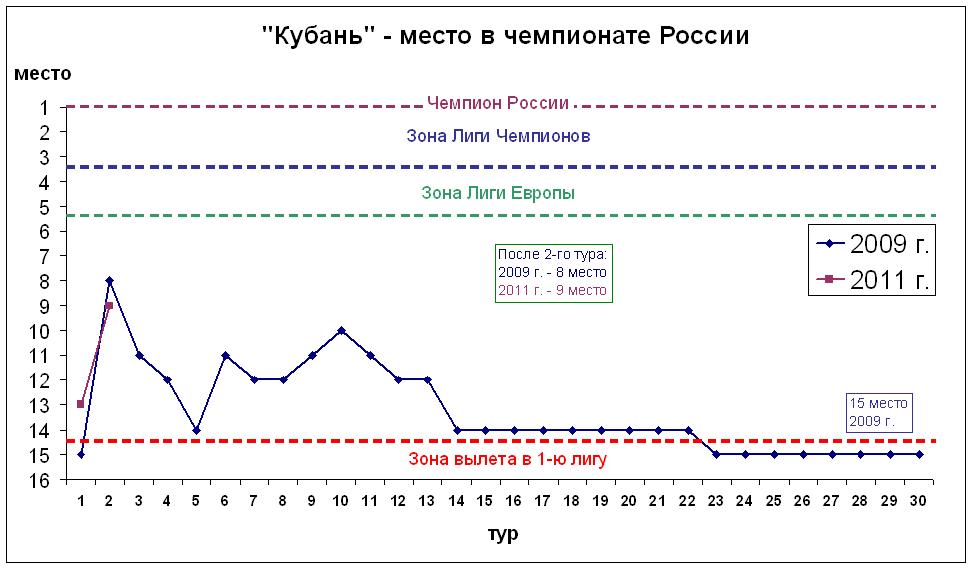 Место в чемпионате России