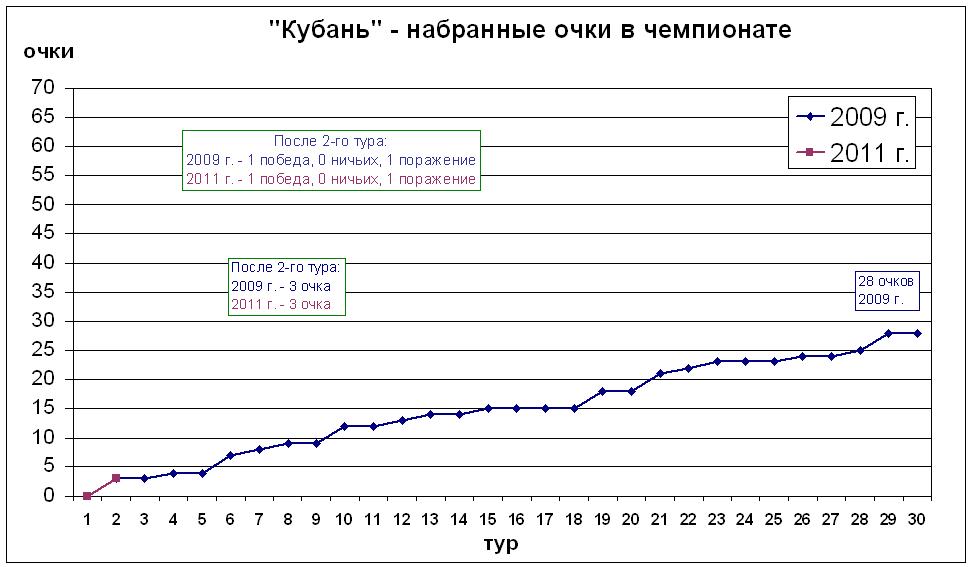 Набранные очки в чемпионате