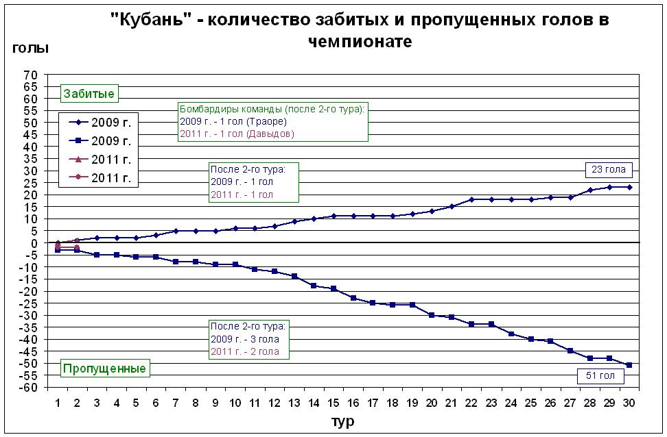 Количество забитых и пропущенных голов в чемпионате