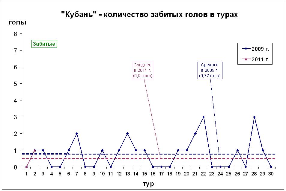 Количество забитых голов в турах