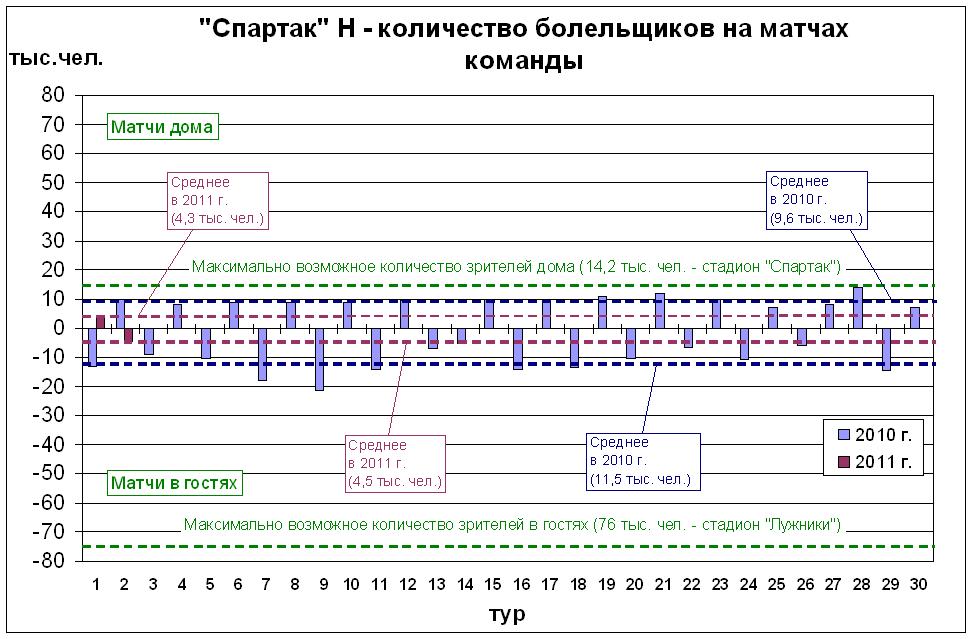 Количество болельщиков на матчах команды