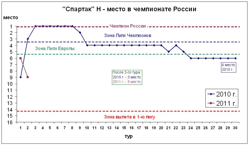 Место в чемпионате России