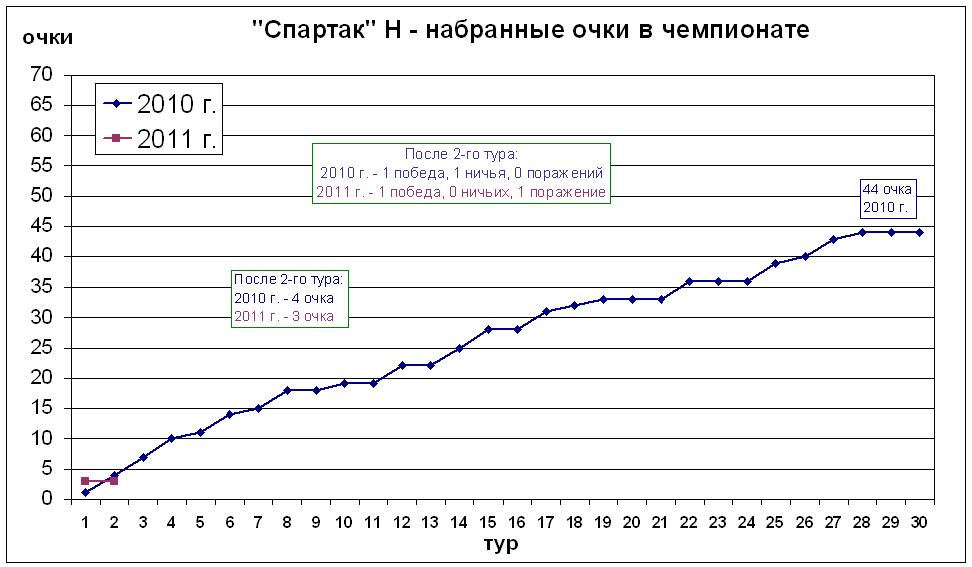 Набранные очки в чемпионате