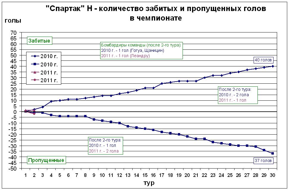 Количество забитых и пропущенных голов в чемпионате