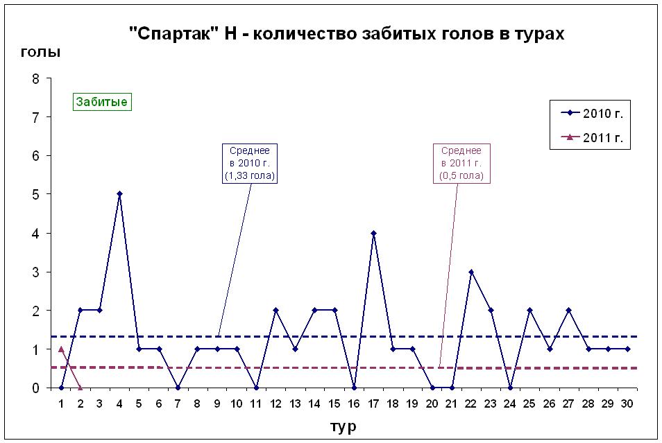Количество забитых голов в турах
