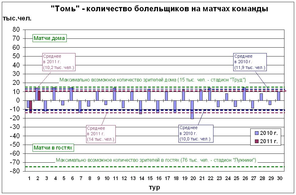 Количество болельщиков на матчах команды