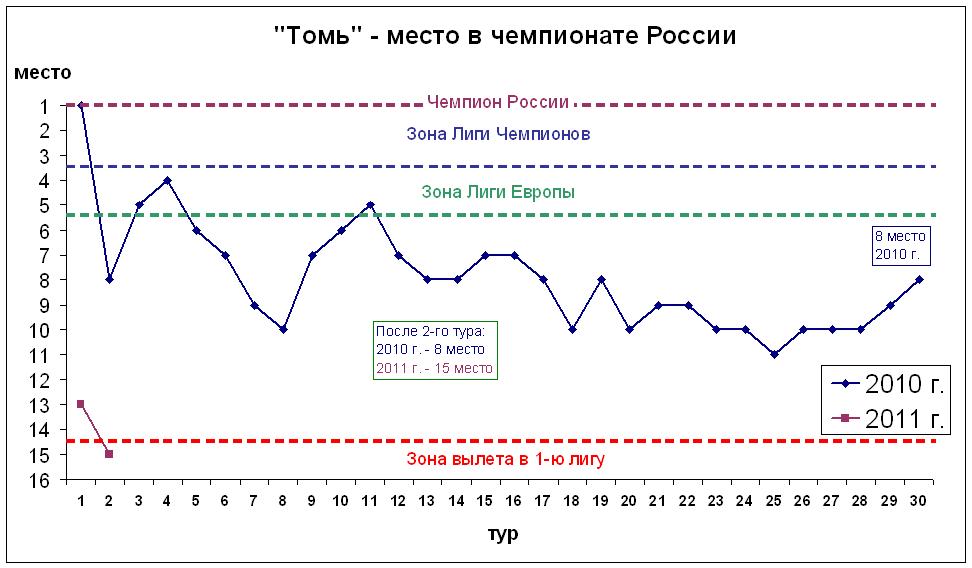 Место в чемпионате России