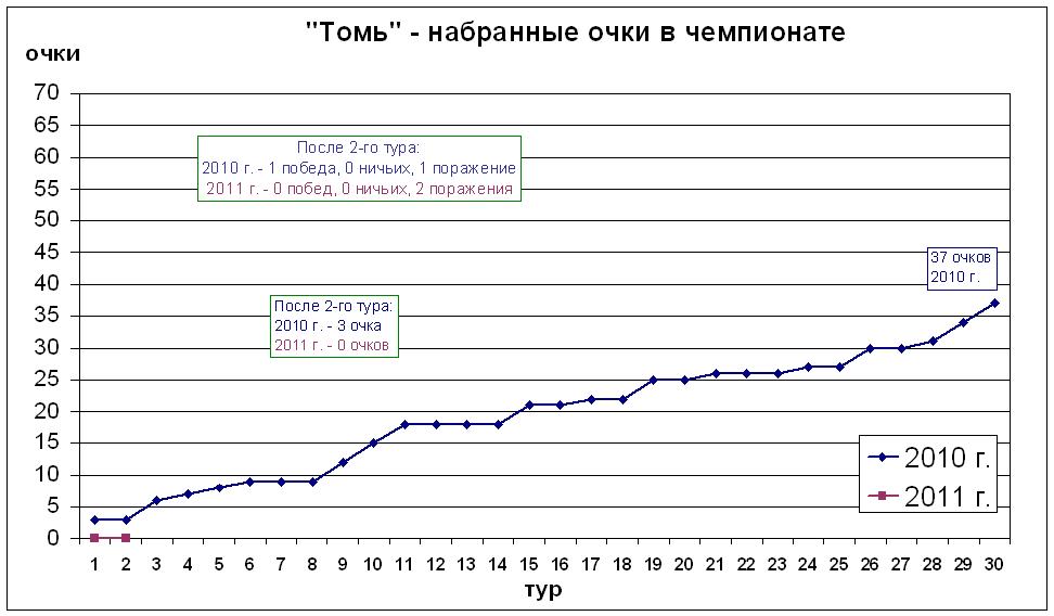Набранные очки в чемпионате