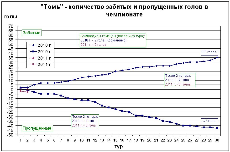 Количество забитых и пропущенных голов в чемпионате