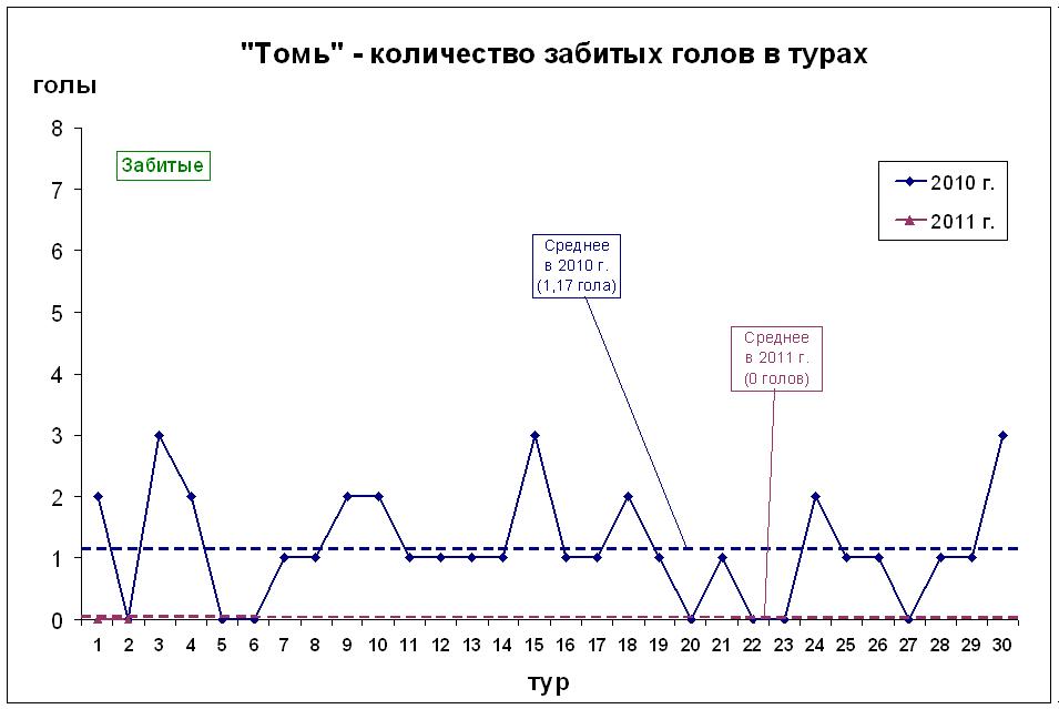 Количество забитых голов в турах