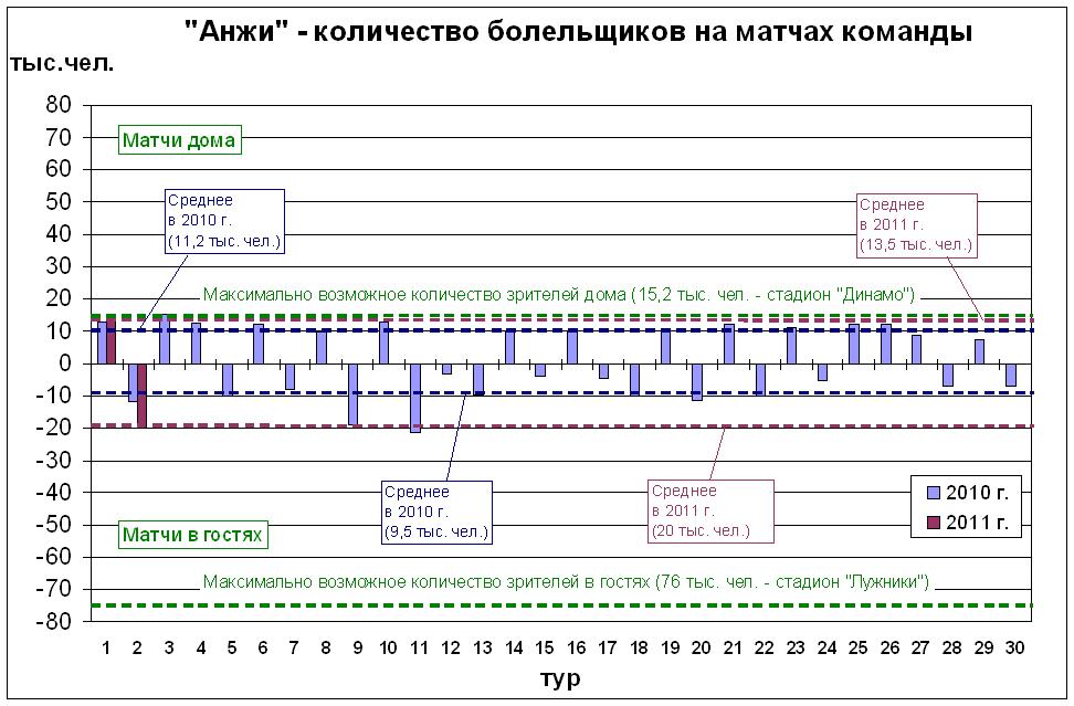 Количество болельщиков на матчах команды
