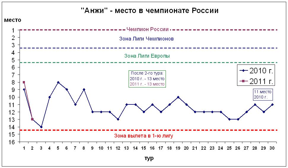 Место в чемпионате России