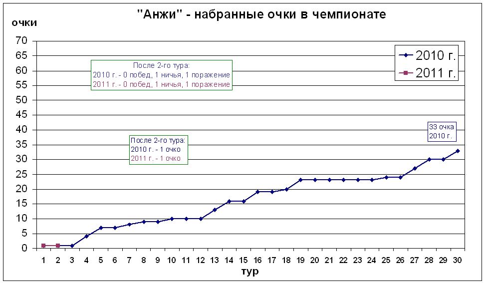 Набранные очки в чемпионате