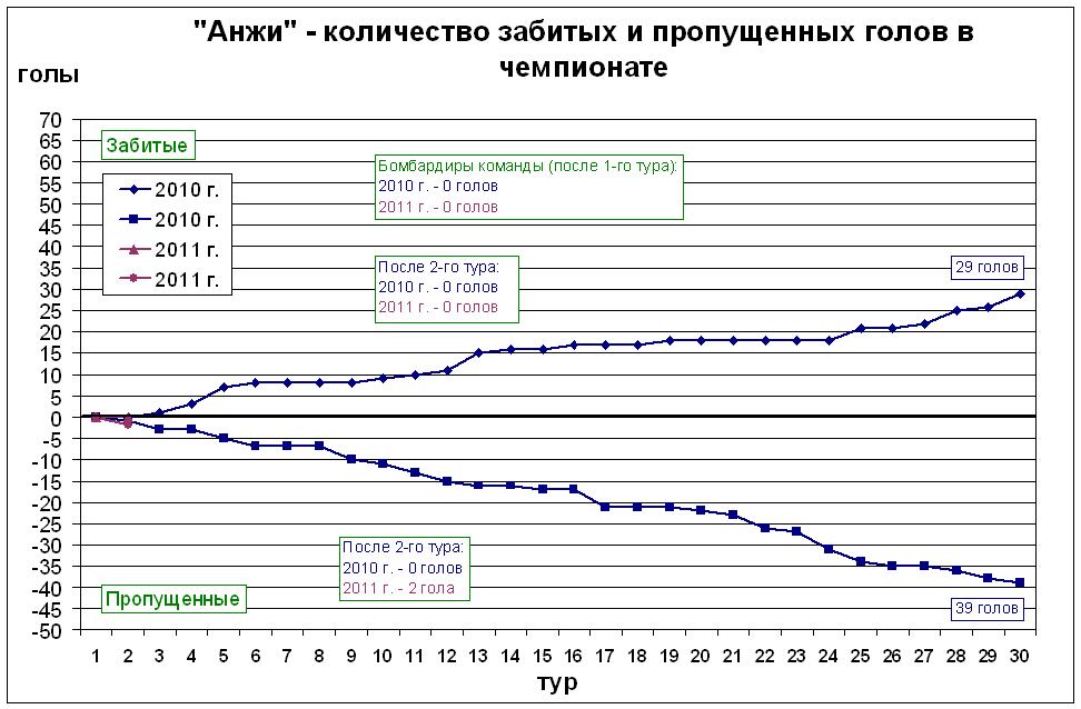 Количество забитых и пропущенных голов в чемпионате