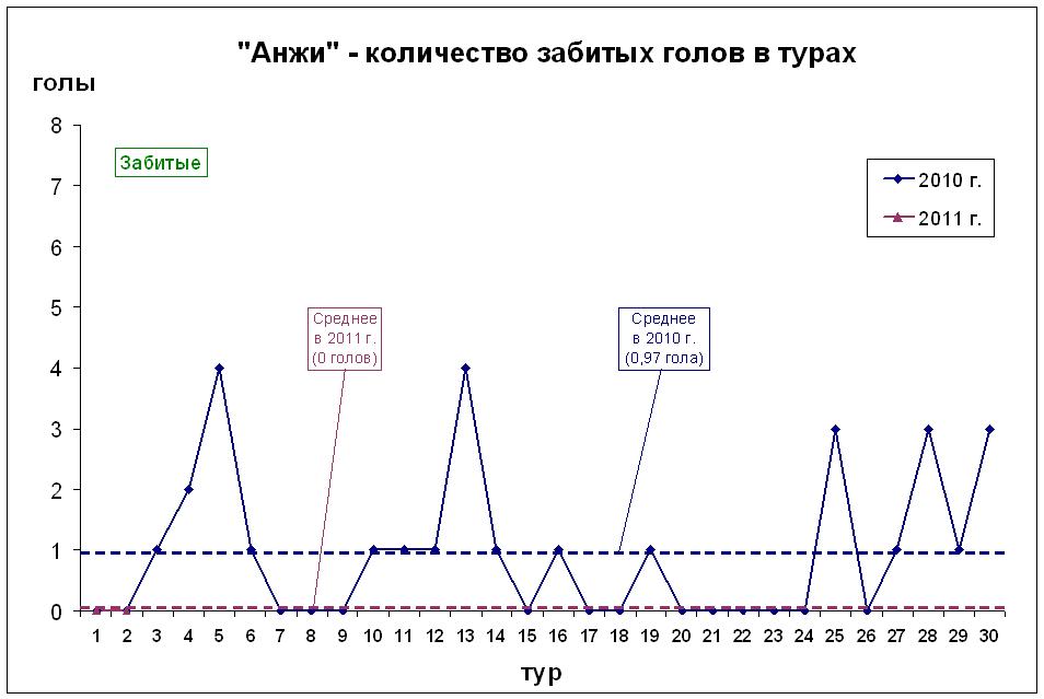 Количество забитых голов в турах
