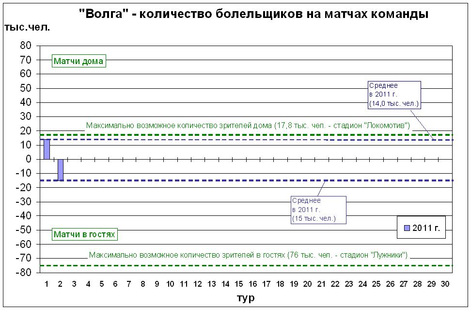 Количество болельщиков на матчах команды