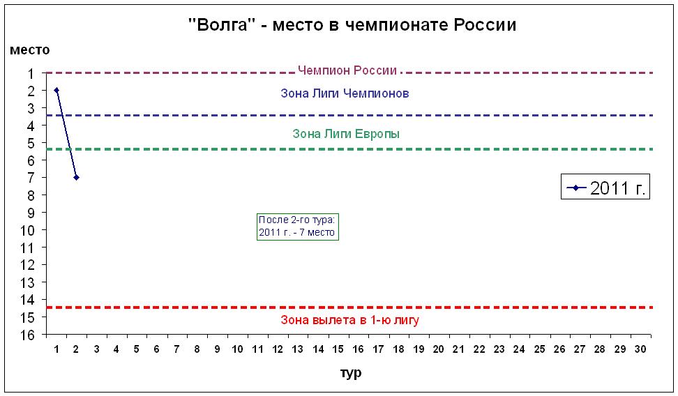 Место в чемпионате России