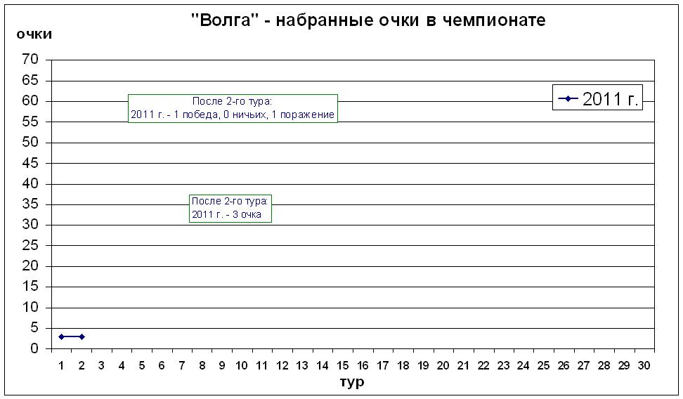 Набранные очки в чемпионате