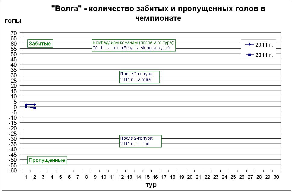 Количество забитых и пропущенных голов в чемпионате