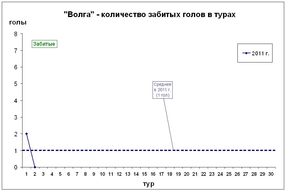 Количество забитых голов в турах