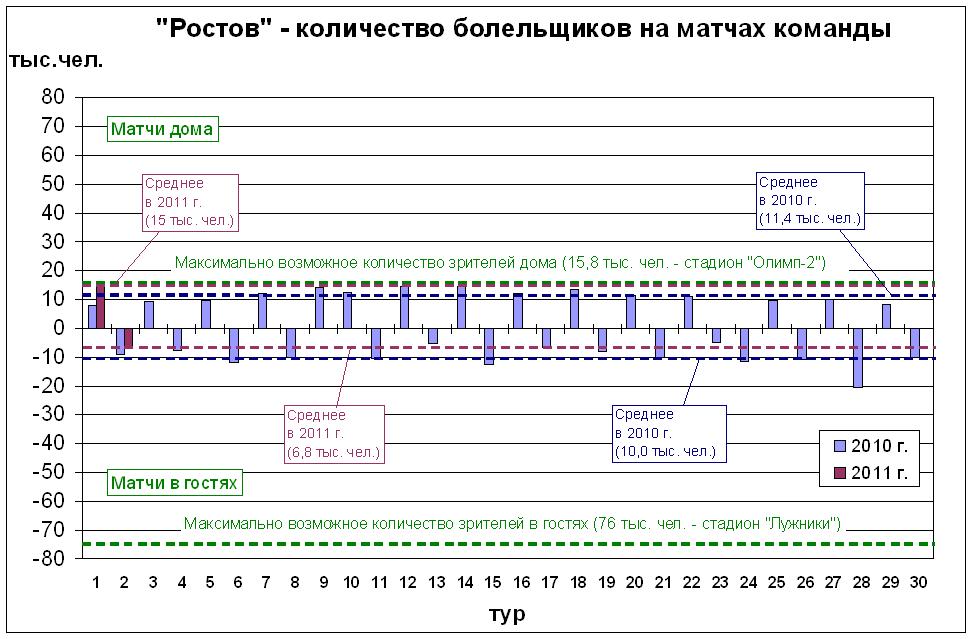 Количество болельщиков на матчах команды