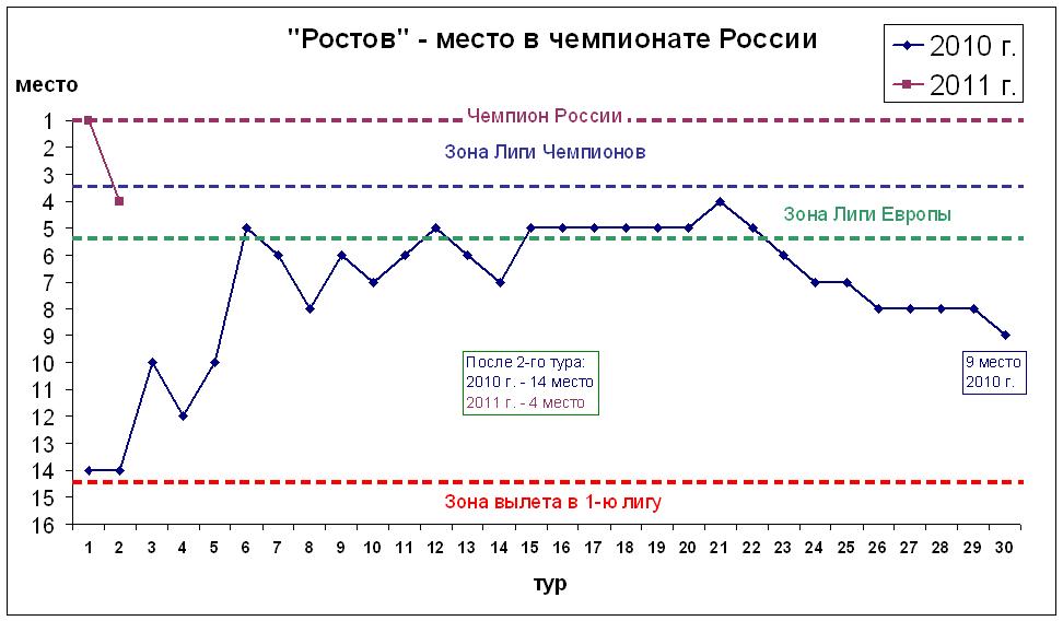 Место в чемпионате России