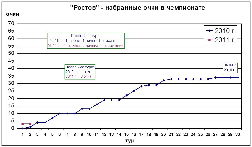 Набранные очки в чемпионате